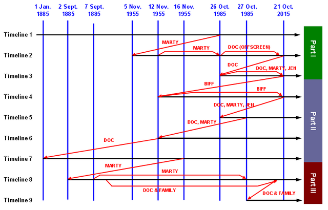 ファイル:BTTFTimelines2.png
