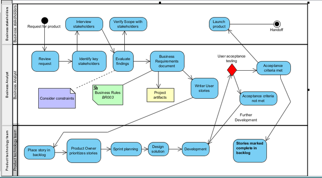 File:Activity diagram in UML notation.png