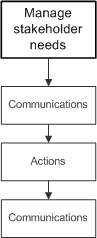 File:Stakeholder step3.png