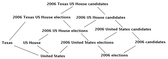 File:Categoryexample2.gif