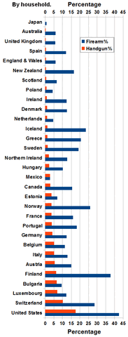 File:2004-5 firearm ownership by household by country.gif