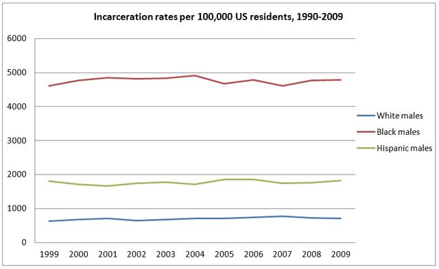 File:US timeline of adult male incarceration rates by race and ethnicity.jpg