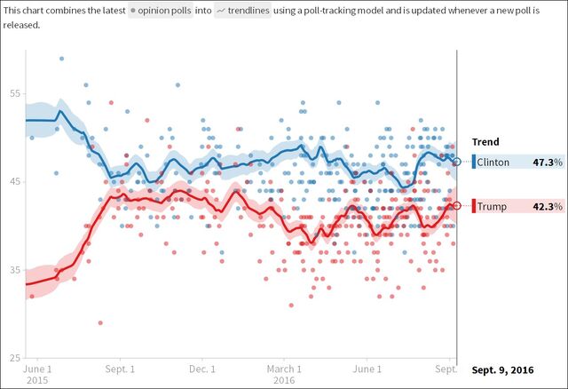 File:Polls. Clinton versus Trump.jpg