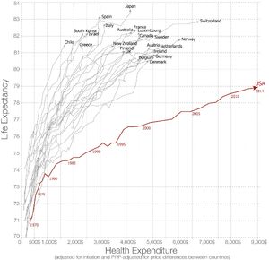 Life expectancy versus health expenditure over time. 1970-2014