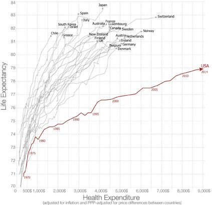 File:Life expectancy versus health expenditure over time. 1970-2014.jpg