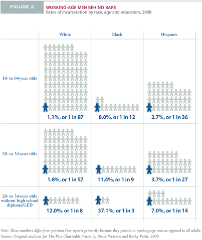 File:Incarceration by group.gif