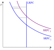 Phillips curve