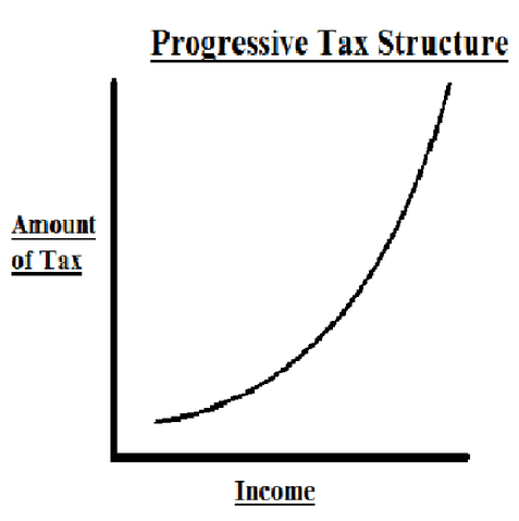 File:Progressive taxation 1.png