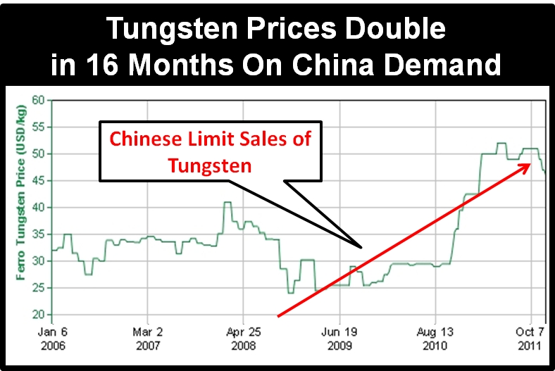 Apt Tungsten Price Chart
