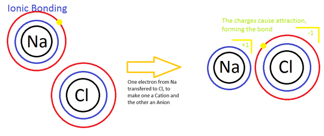File:Ionic bonding.png