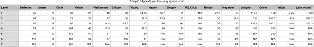 File:Ababcdc-Troop hitpoints per housing space chart.jpg
