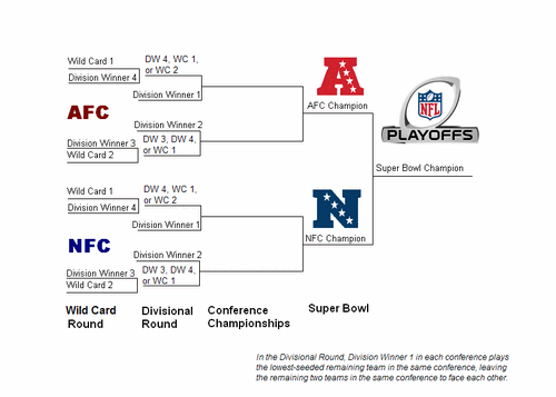 Current NFL playoff tree