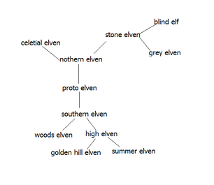 Elven