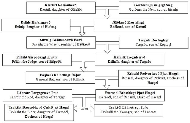 File:Lineage.jpg