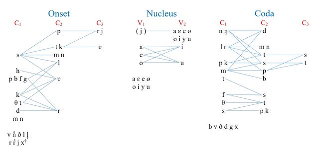 File:Phonotactic Chart-1.jpg