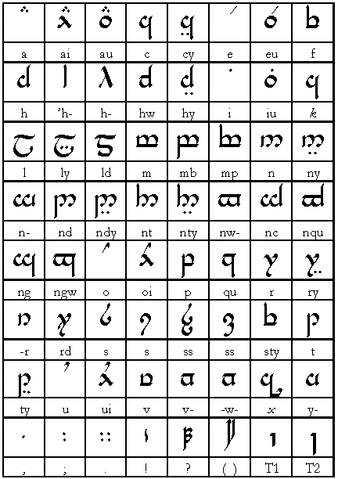 Ficheiro:Tengwar Quenya.gif