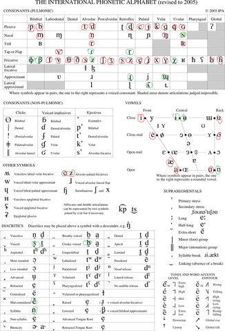 File:Ipa-chart-c2005.png