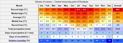Climateinrandesia