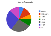 Age in aguacenta