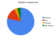 Religion in aguacenta