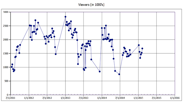 File:Dance Moms Viewers - Season 5 - after episode 6 (Nia Risks It All).png