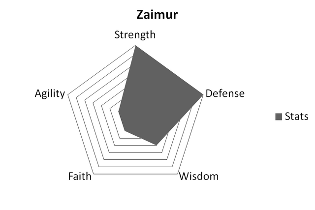 File:ZaimurStats.png