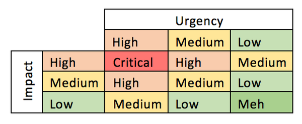 Impact-Urgency-Grafik