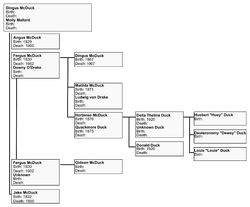 2000px-McDuckfamilytree.svg