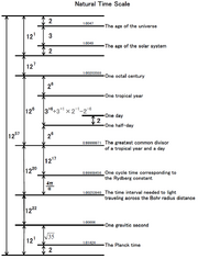 NaturalTimeScale