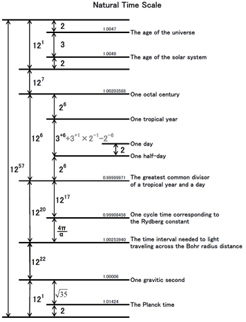 File:NaturalTimeScale.png