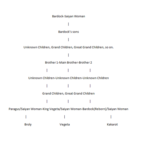 File:Bardock Family Tree.png