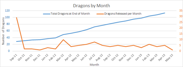 File:Total Dragons per Month.png