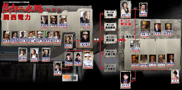 Archivo:Kurobe no Taiyo Cuadro de relaciones.jpg