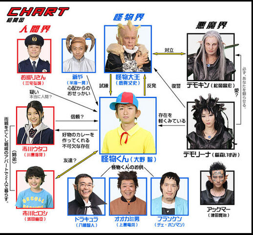 Archivo:647px-Kaibutsu-kun Chart.jpg