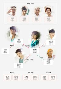 Hospital Ship - Cuadro de relaciones