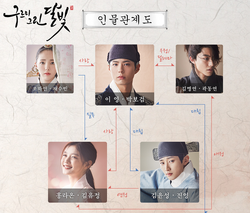 Love in the Moonlight - Cuadro de relaciones