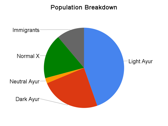 File:Population breakdown.png