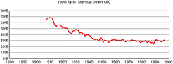 Sherman-st-youth