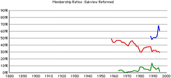 Oakview-rca-rates