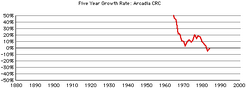 Arcadia-crc-growth