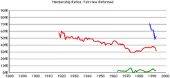 Fairview-rca-rates