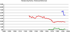 Richmond-rca-gr-rates