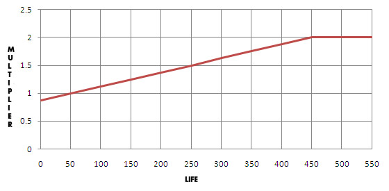 ForceChart
