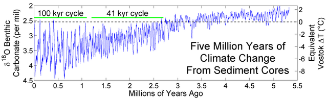 File:Five Myr Climate Change.png