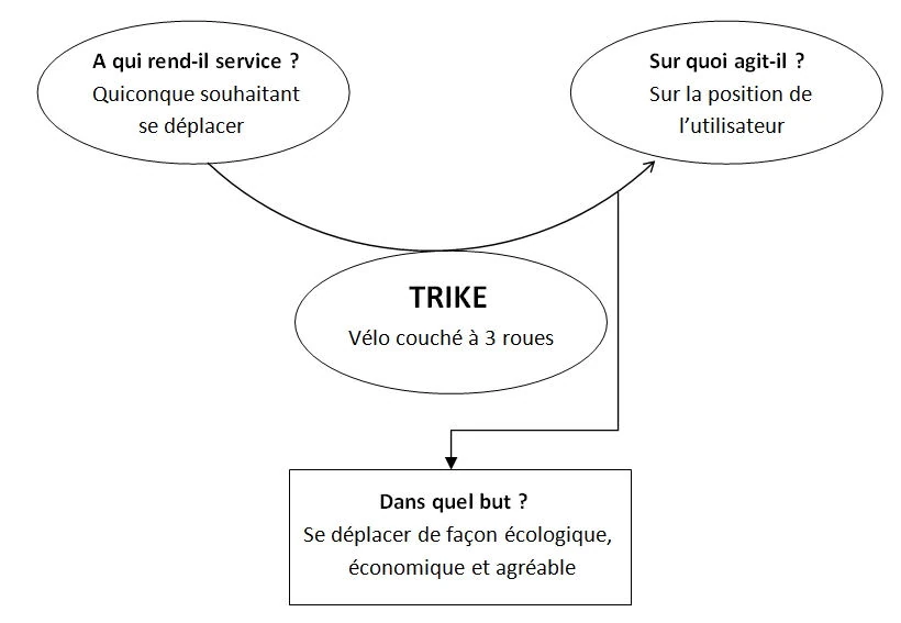 Diagramme De La Bete A Corne