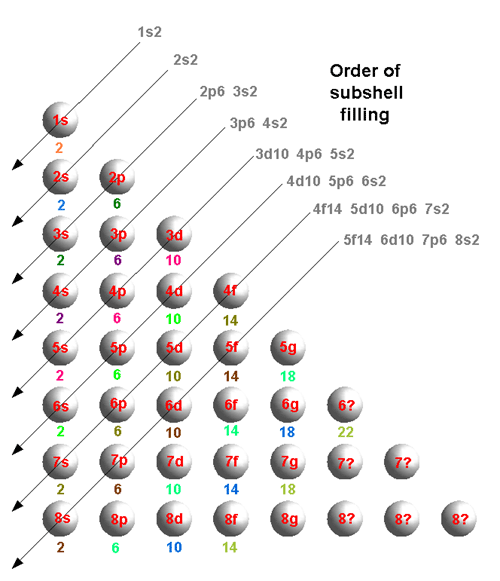 electron 99 configuration Wiki Ellesmere  shell Chemistry Wikia powered Sub by   FANDOM
