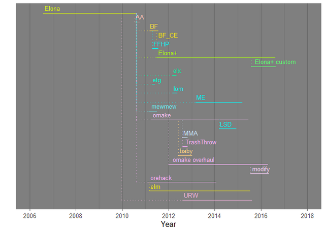 File:Elona variants timeline.png