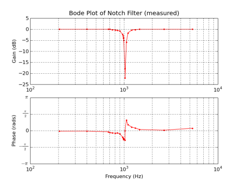 Matplotlib bode plot