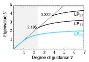 Degree of Guidance