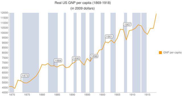 File:US-GNP-per-capita-1869-1918.png